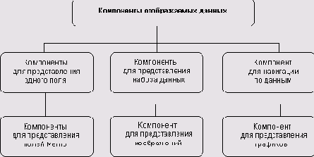 Классификация компонентов отображения данных