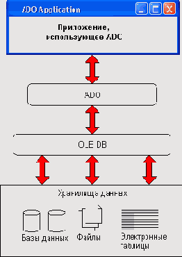 Основы ADO