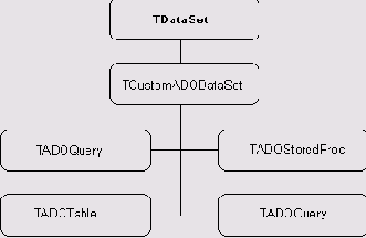 Наборы данных ADO