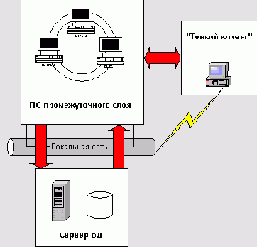 Структура многозвенного приложения в Delphi